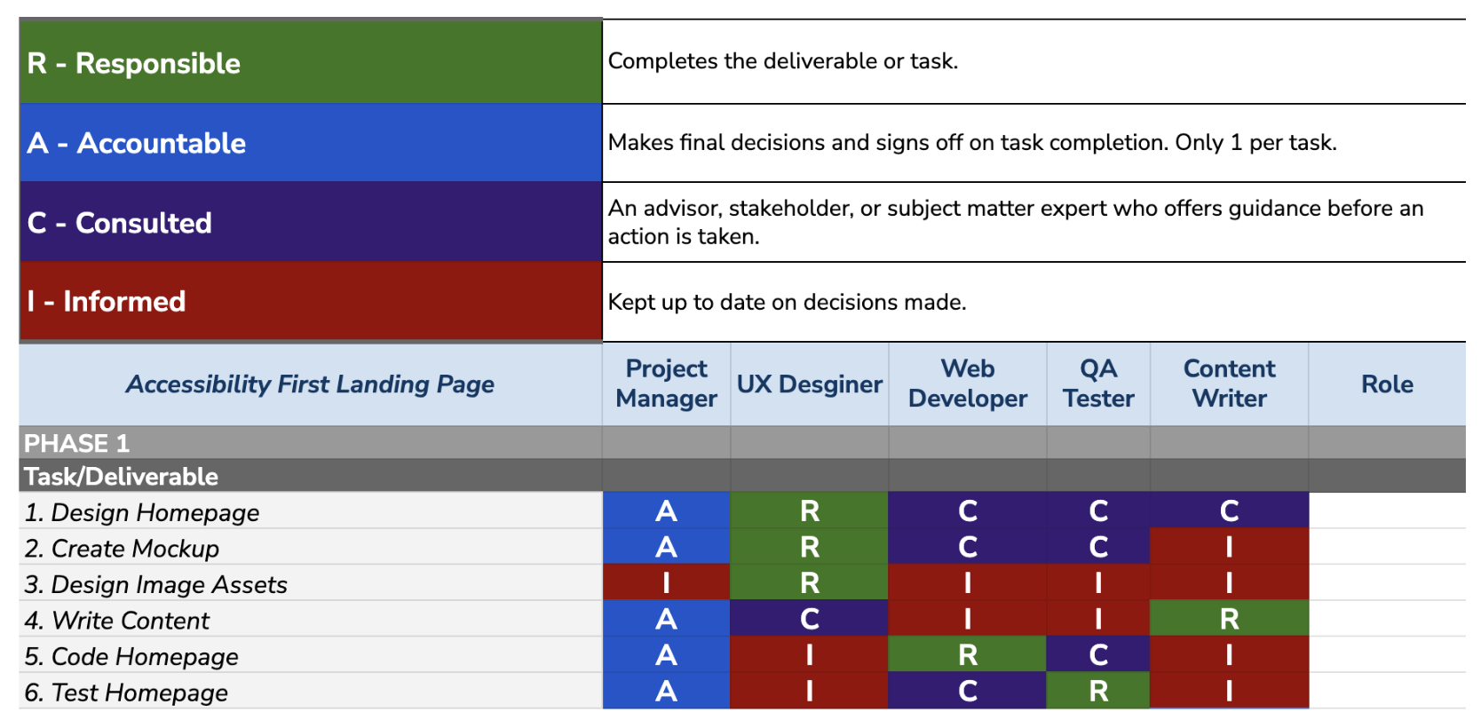RACI Chart showing roles, tasks and responsibilities on the accessibilityfirst homepage.